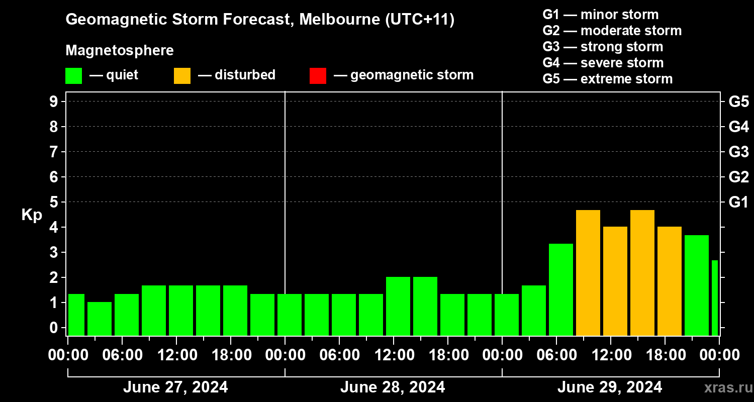 Forecast of the geomagnetic index Kp