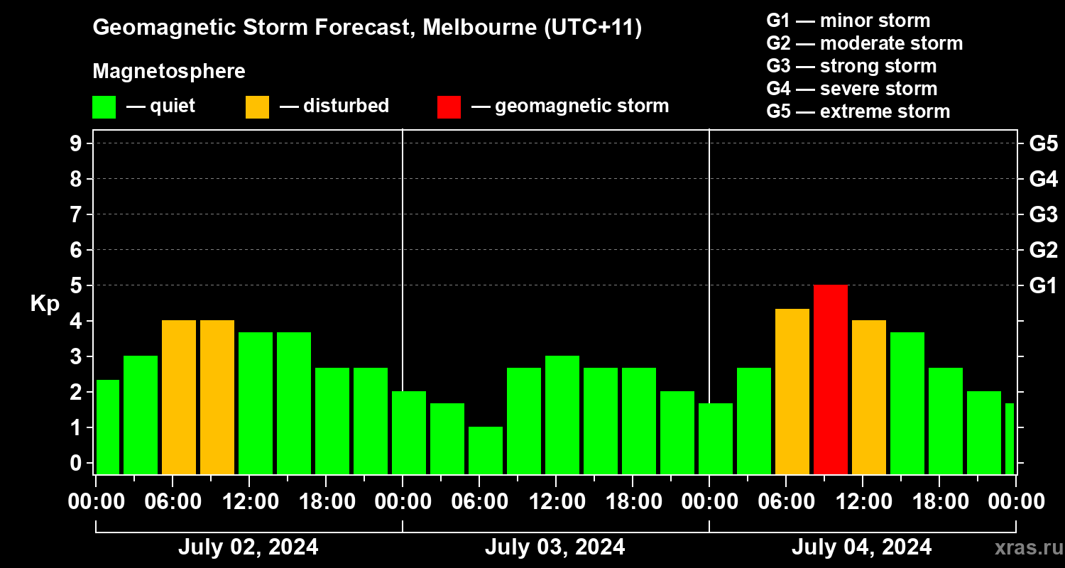 Forecast of the geomagnetic index Kp