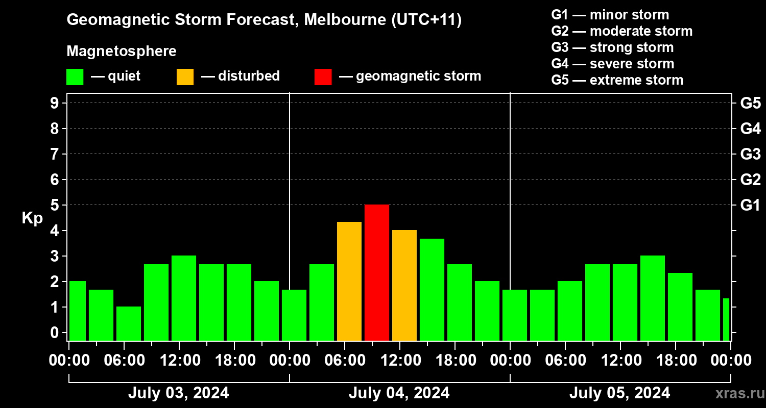 Forecast of the geomagnetic index Kp