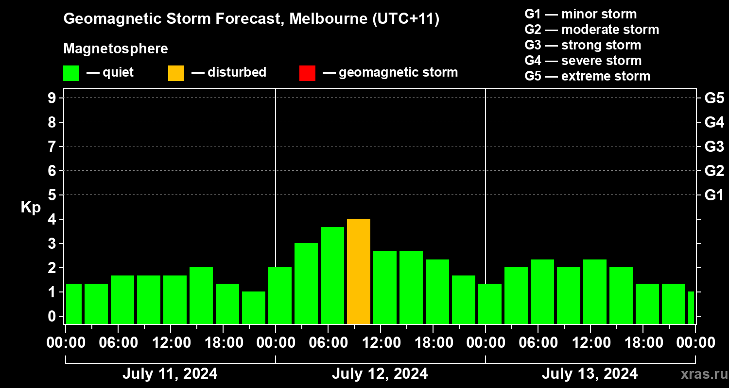 Forecast of the geomagnetic index Kp