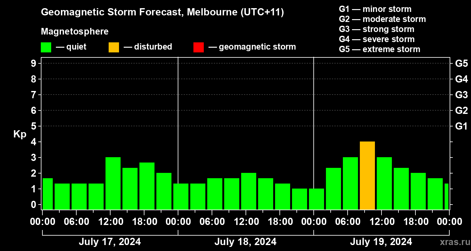 Forecast of the geomagnetic index Kp