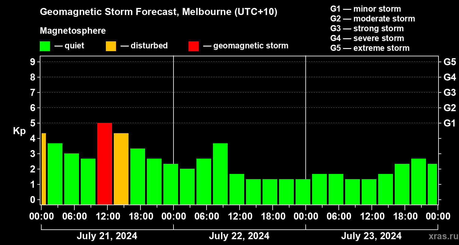 Forecast of the geomagnetic index Kp