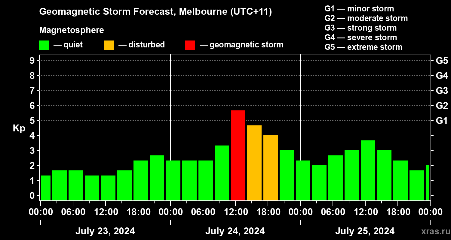 Forecast of the geomagnetic index Kp