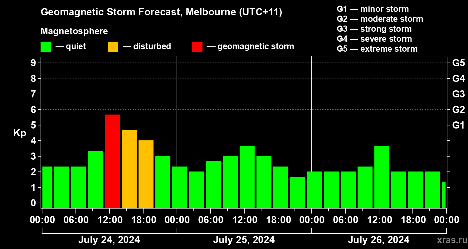 Forecast of the geomagnetic index Kp
