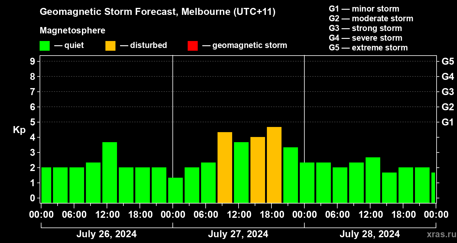 Forecast of the geomagnetic index Kp