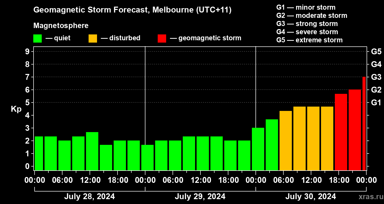Forecast of the geomagnetic index Kp