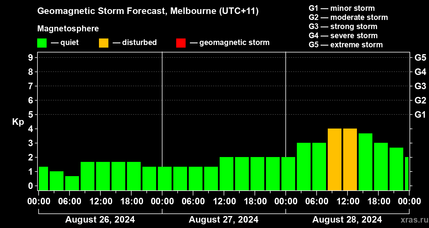 Forecast of the geomagnetic index Kp
