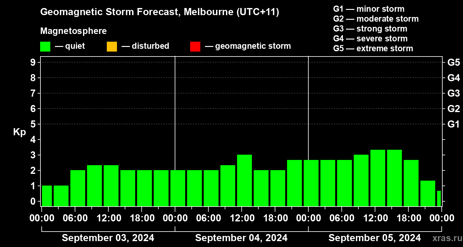 Forecast of the geomagnetic index Kp