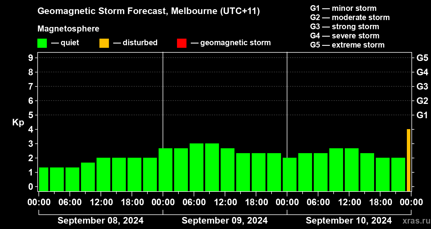 Forecast of the geomagnetic index Kp