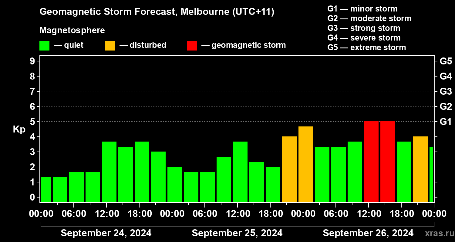 Forecast of the geomagnetic index Kp