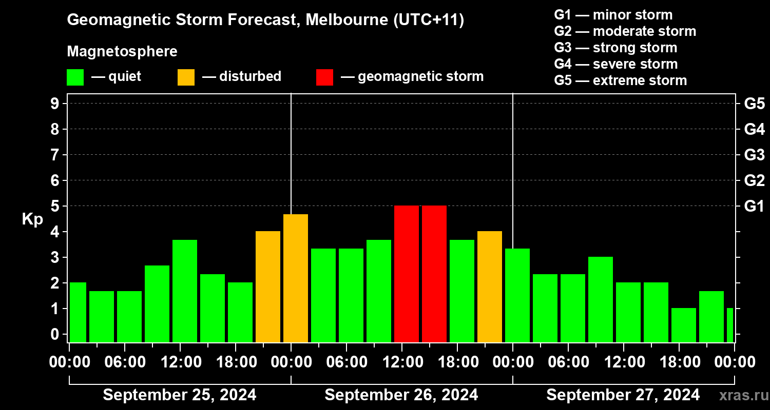 Forecast of the geomagnetic index Kp