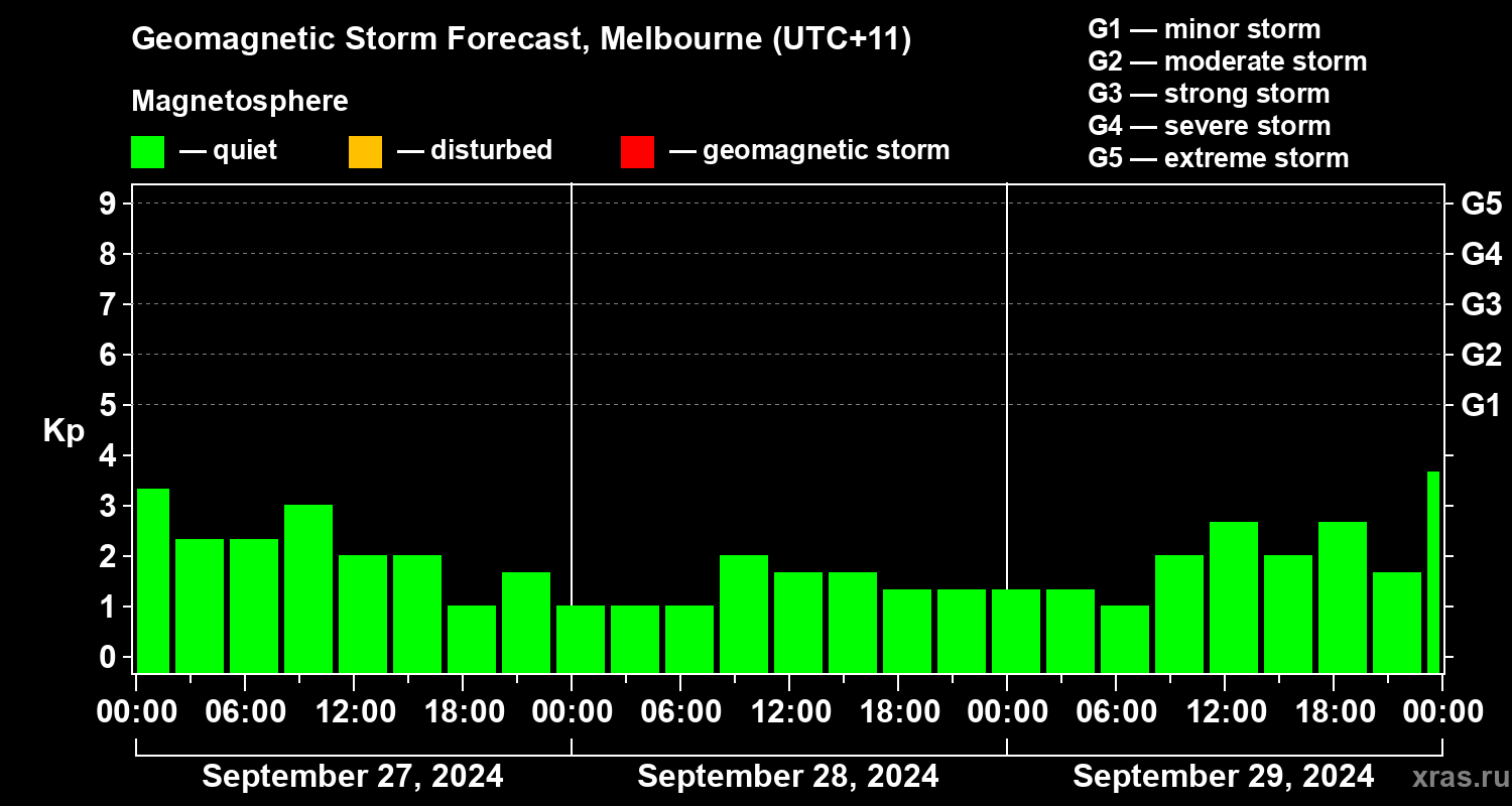 Forecast of the geomagnetic index Kp
