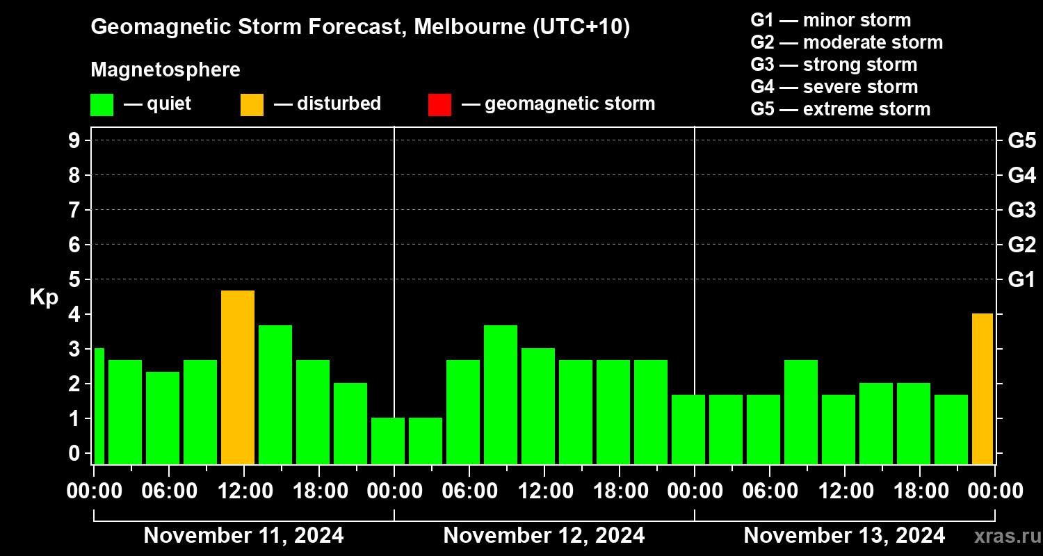 Forecast of the geomagnetic index Kp