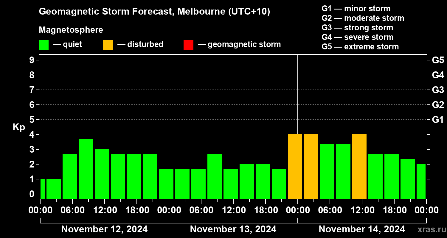 Forecast of the geomagnetic index Kp