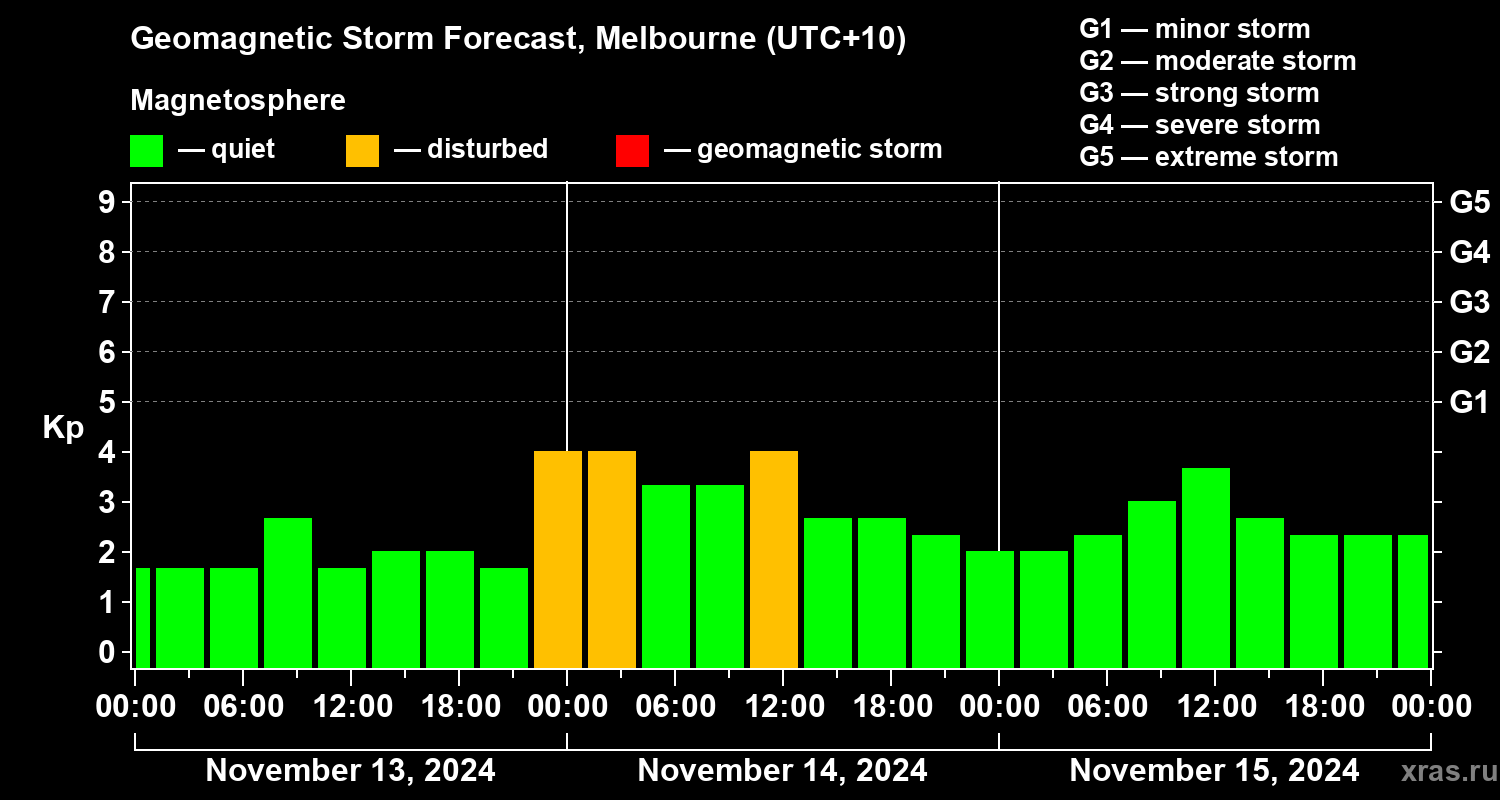 Forecast of the geomagnetic index Kp