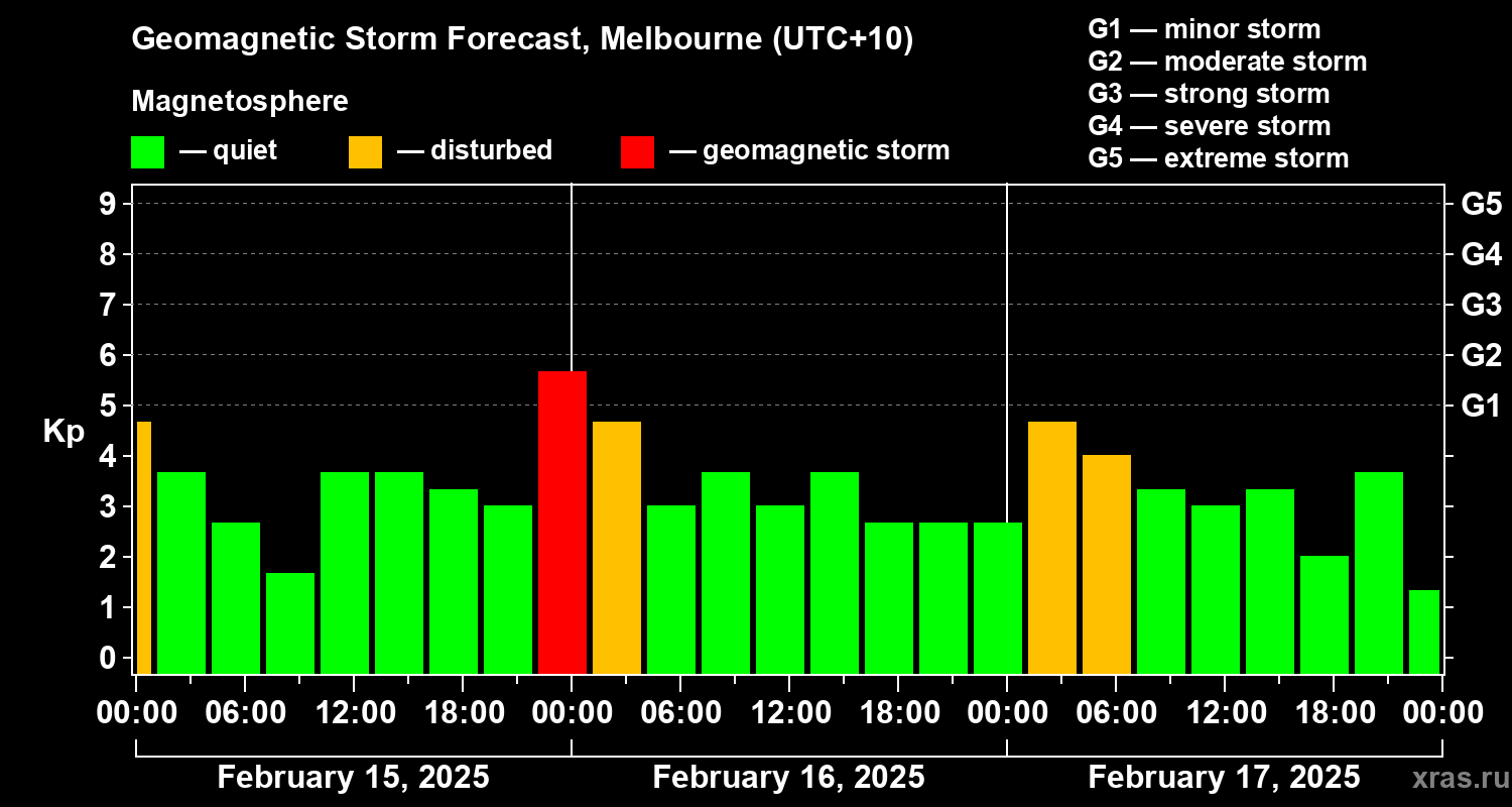 Forecast of the geomagnetic index Kp