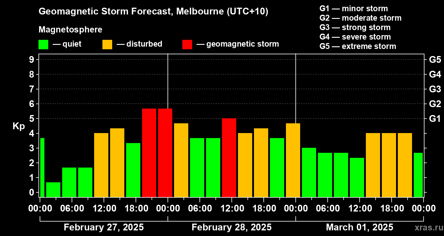 Forecast of the geomagnetic index Kp