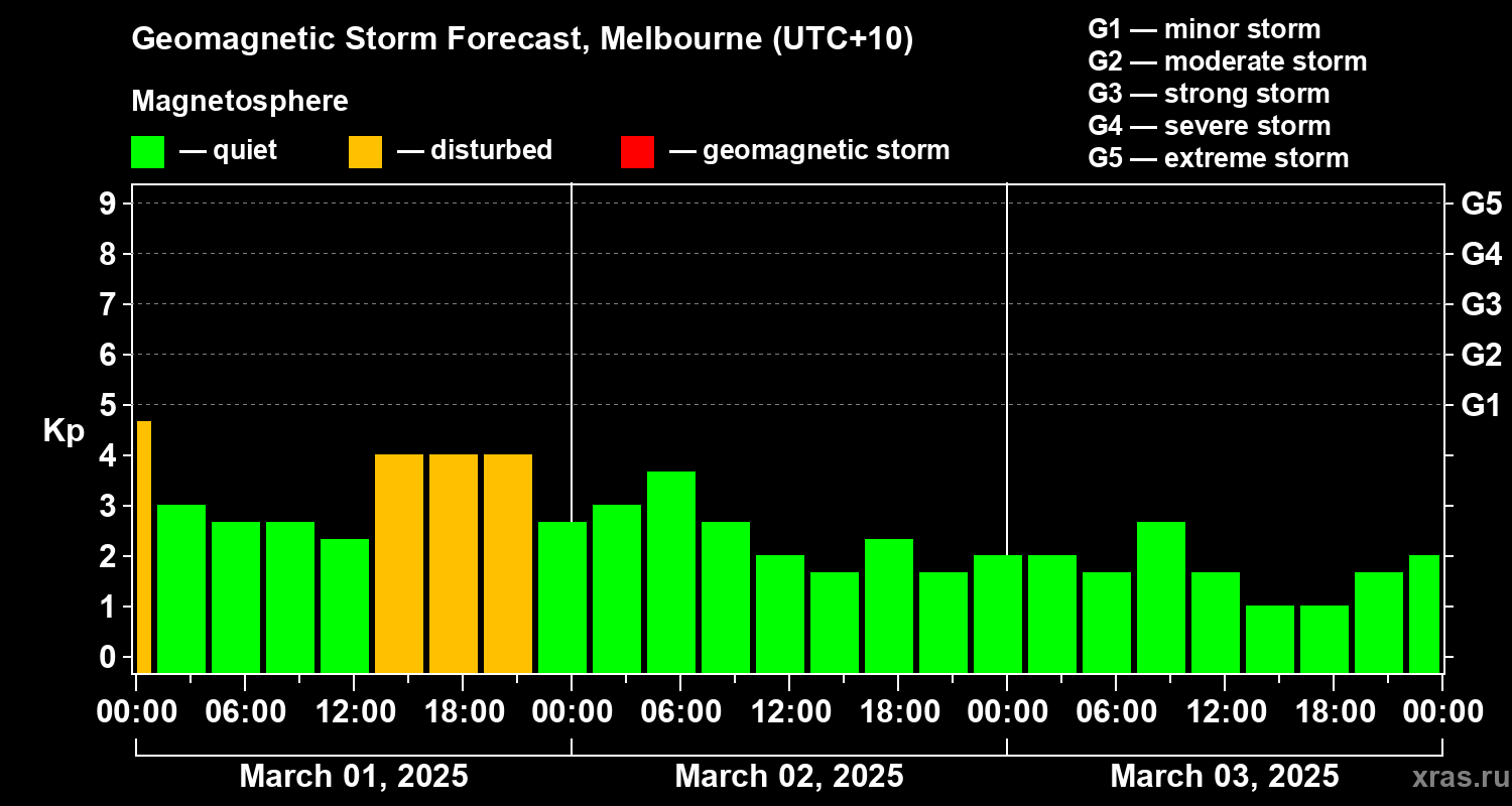 Forecast of the geomagnetic index Kp
