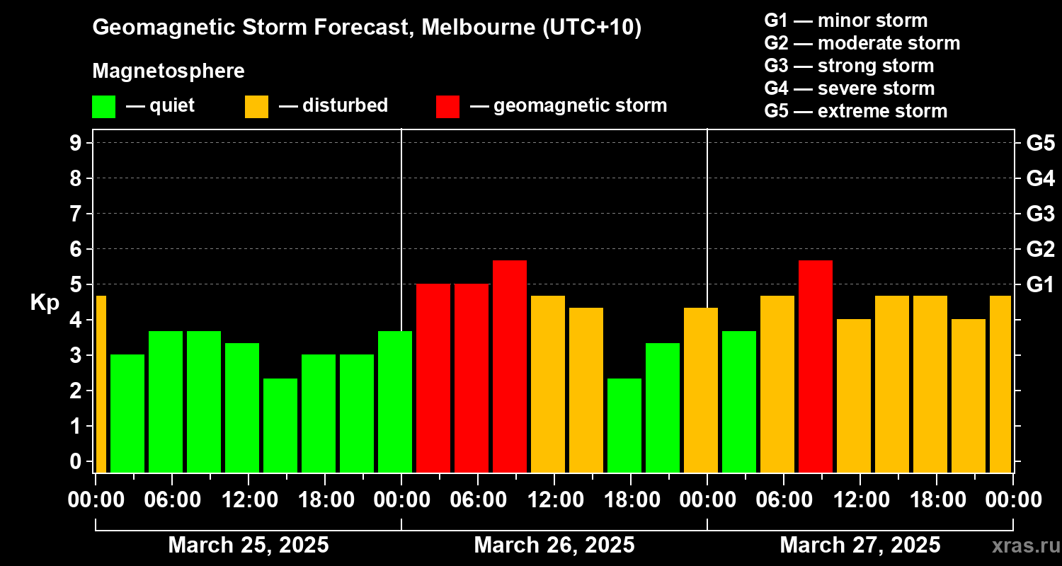 Forecast of the geomagnetic index Kp