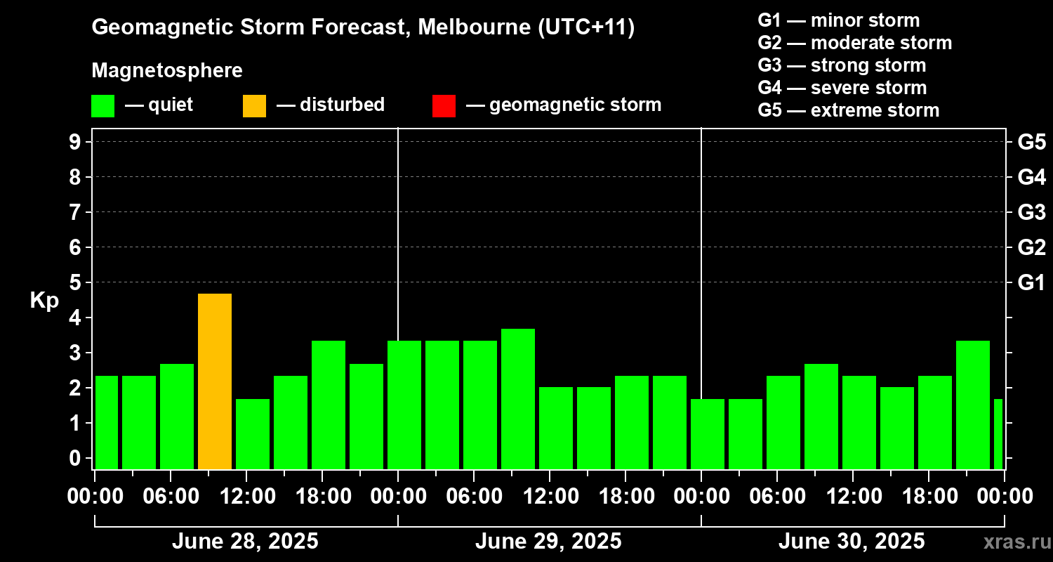 Forecast of the geomagnetic index Kp
