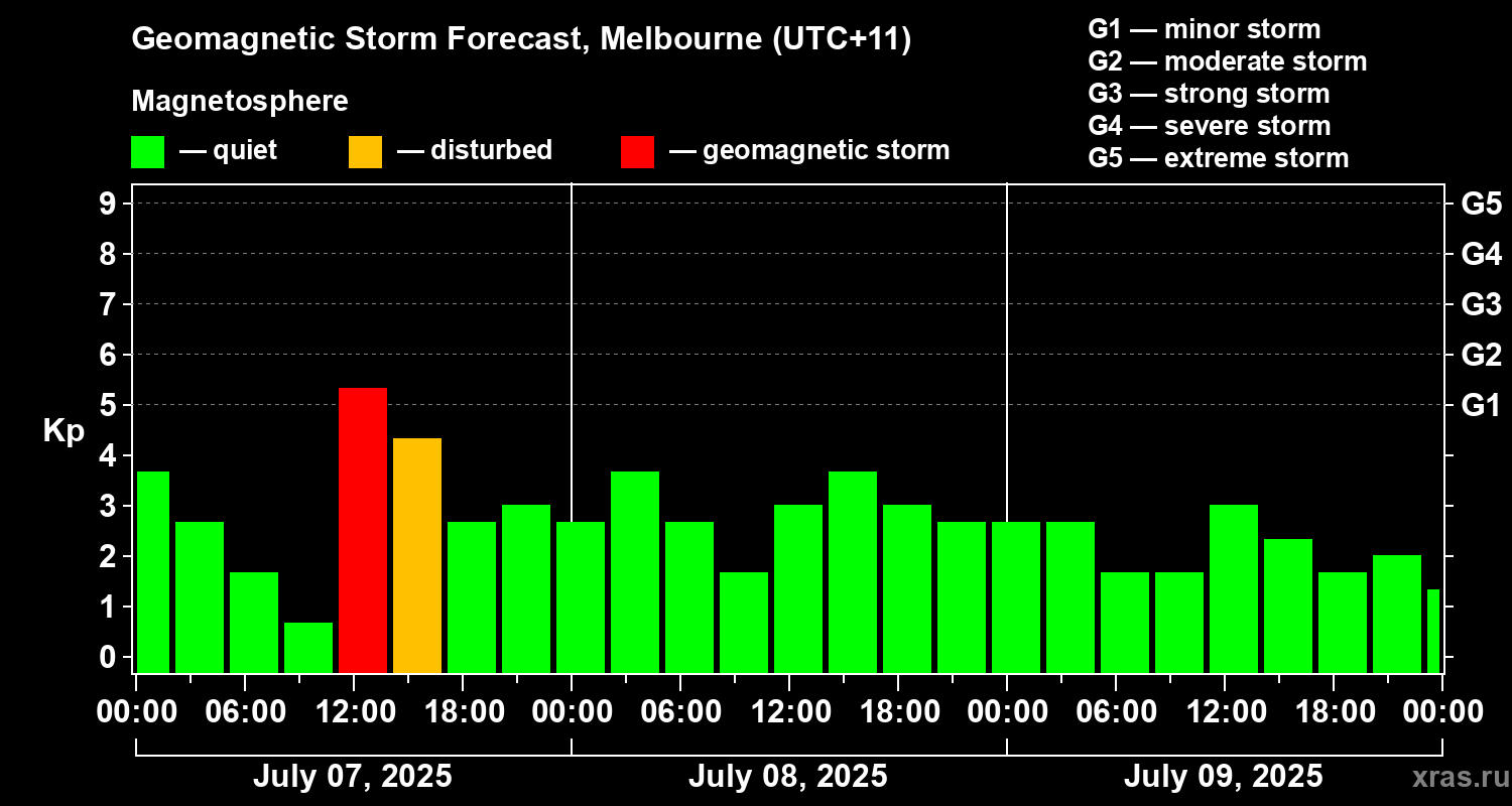 Forecast of the geomagnetic index Kp