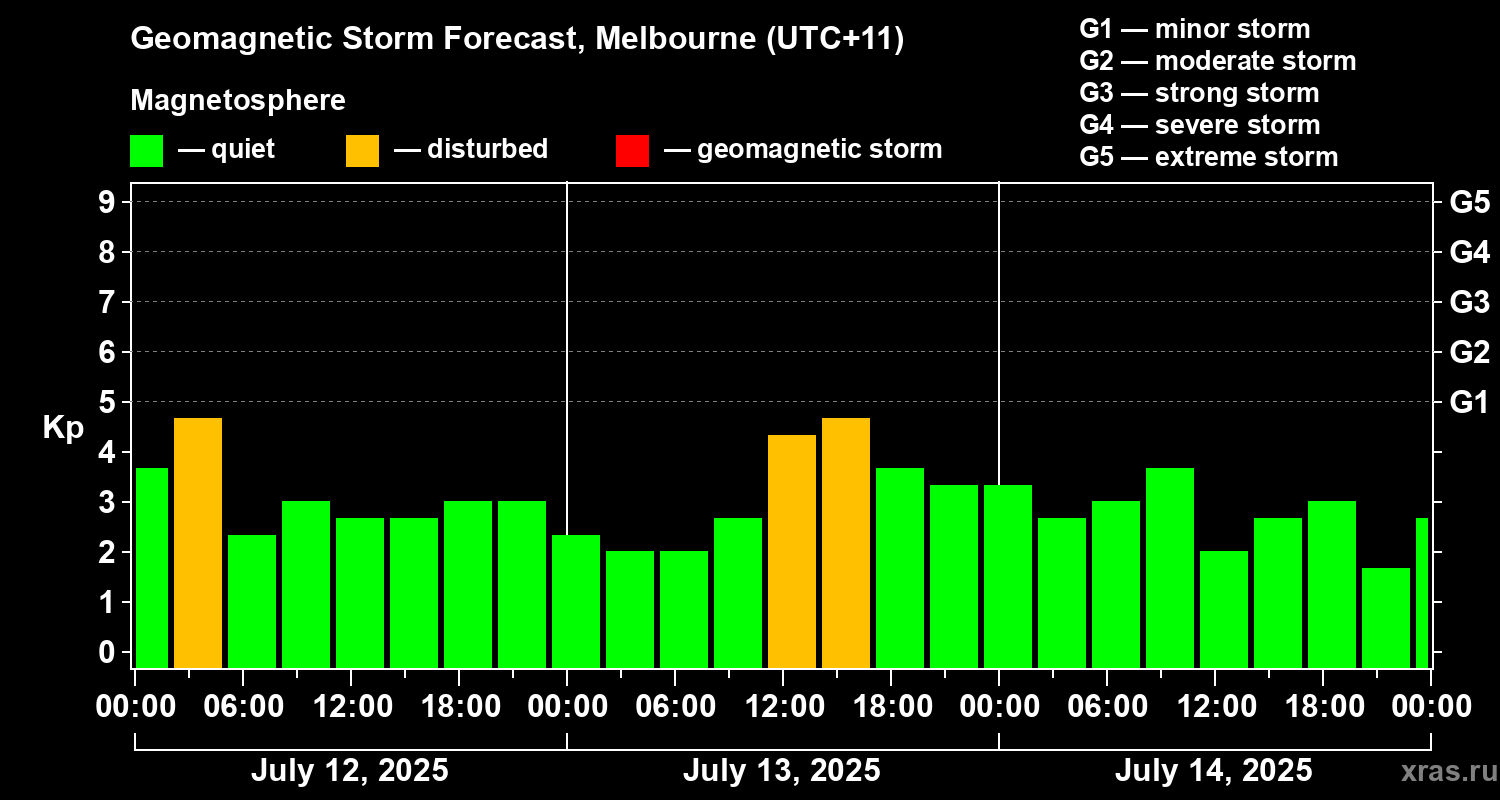Forecast of the geomagnetic index Kp