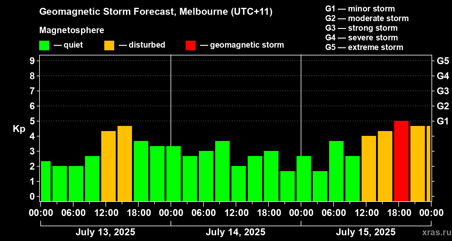 Forecast of the geomagnetic index Kp
