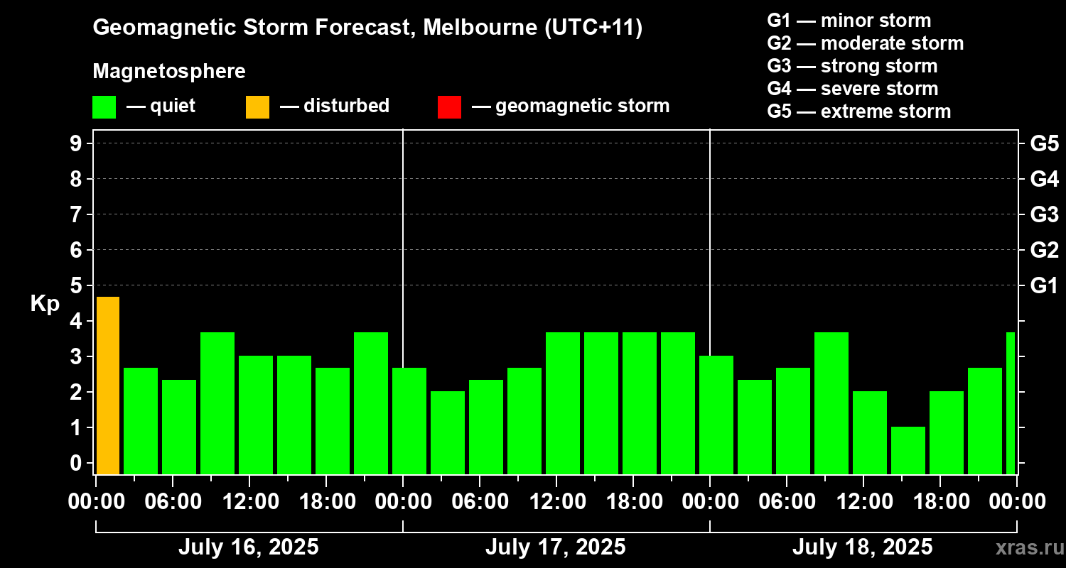 Forecast of the geomagnetic index Kp