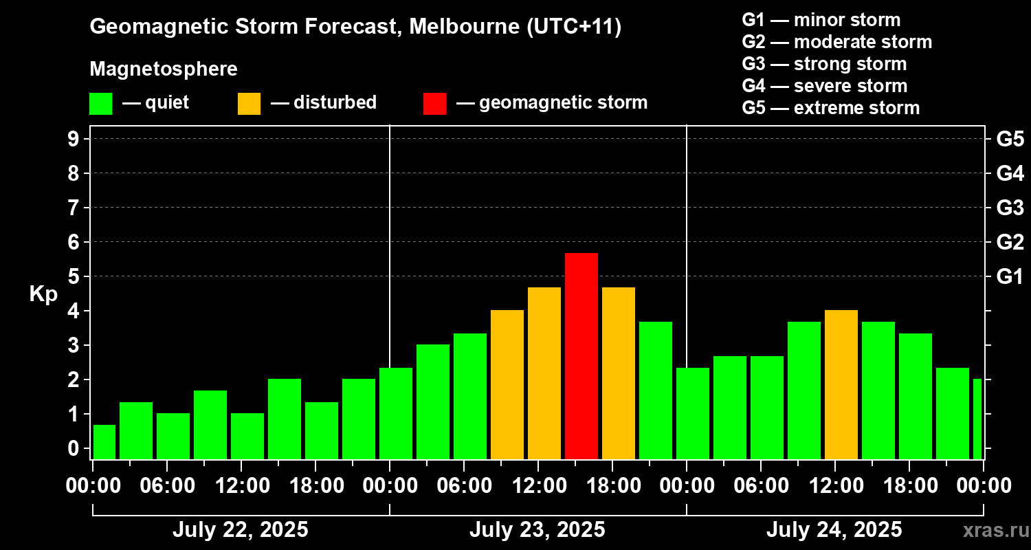 Forecast of the geomagnetic index Kp