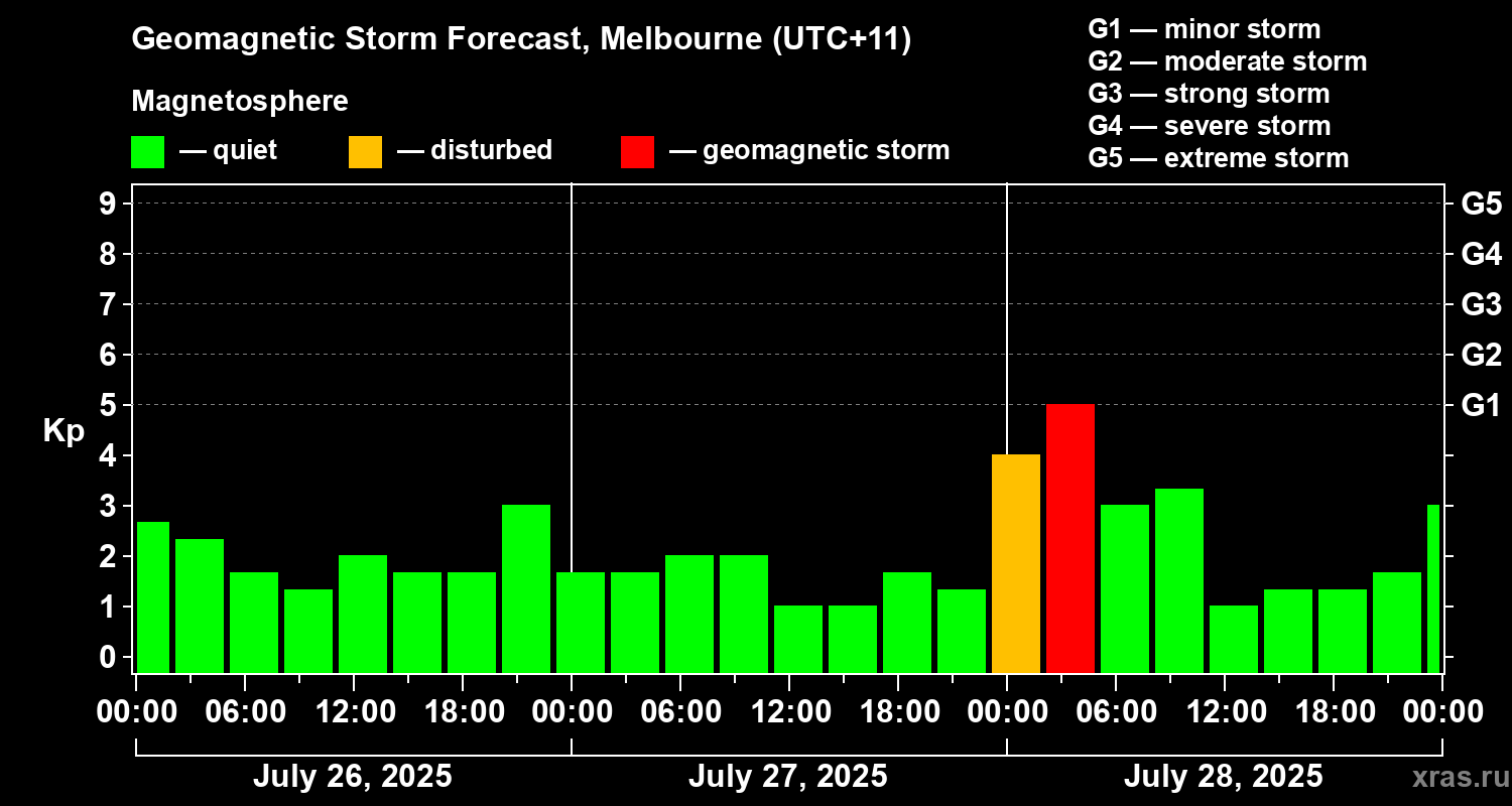 Forecast of the geomagnetic index Kp