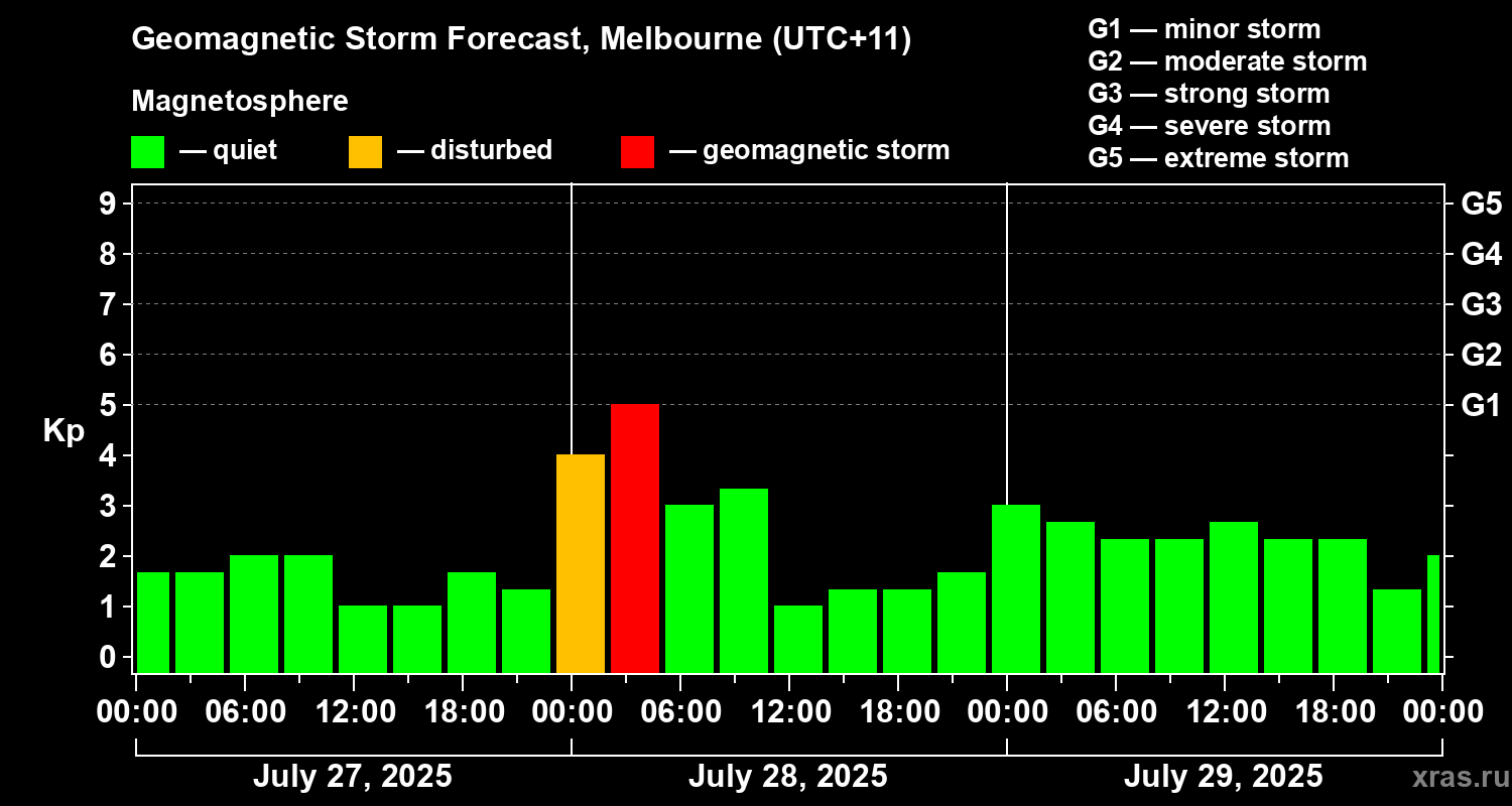 Forecast of the geomagnetic index Kp