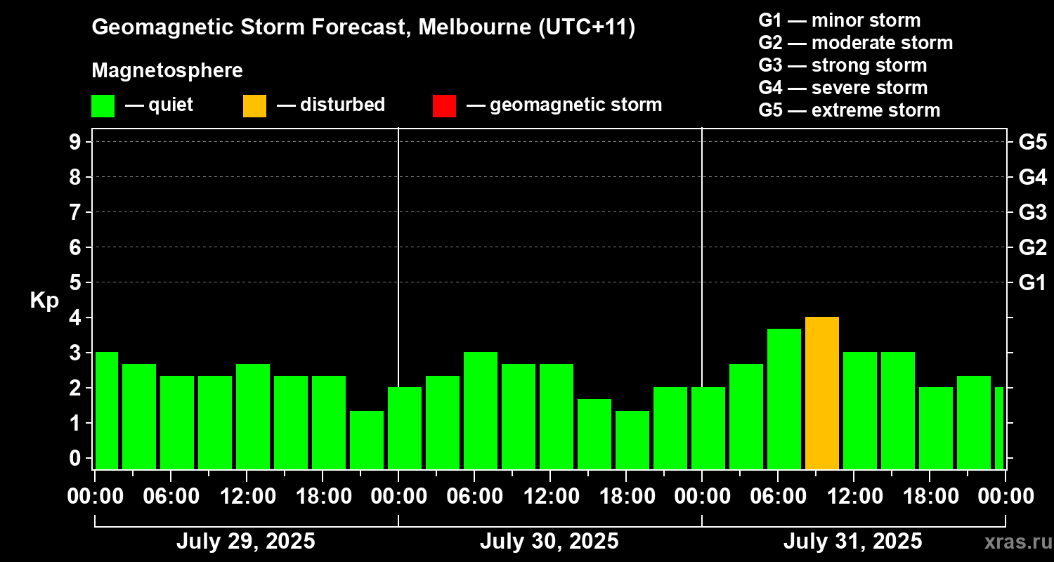 Forecast of the geomagnetic index Kp