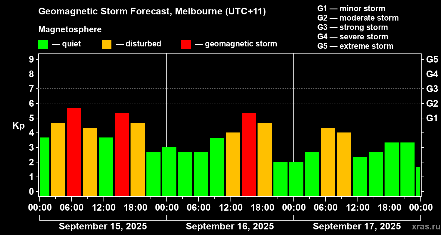 Forecast of the geomagnetic index Kp