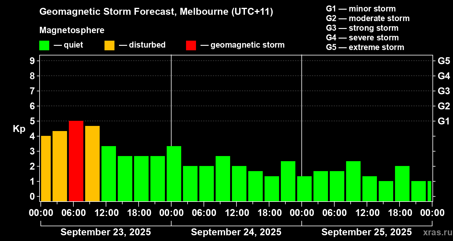 Forecast of the geomagnetic index Kp
