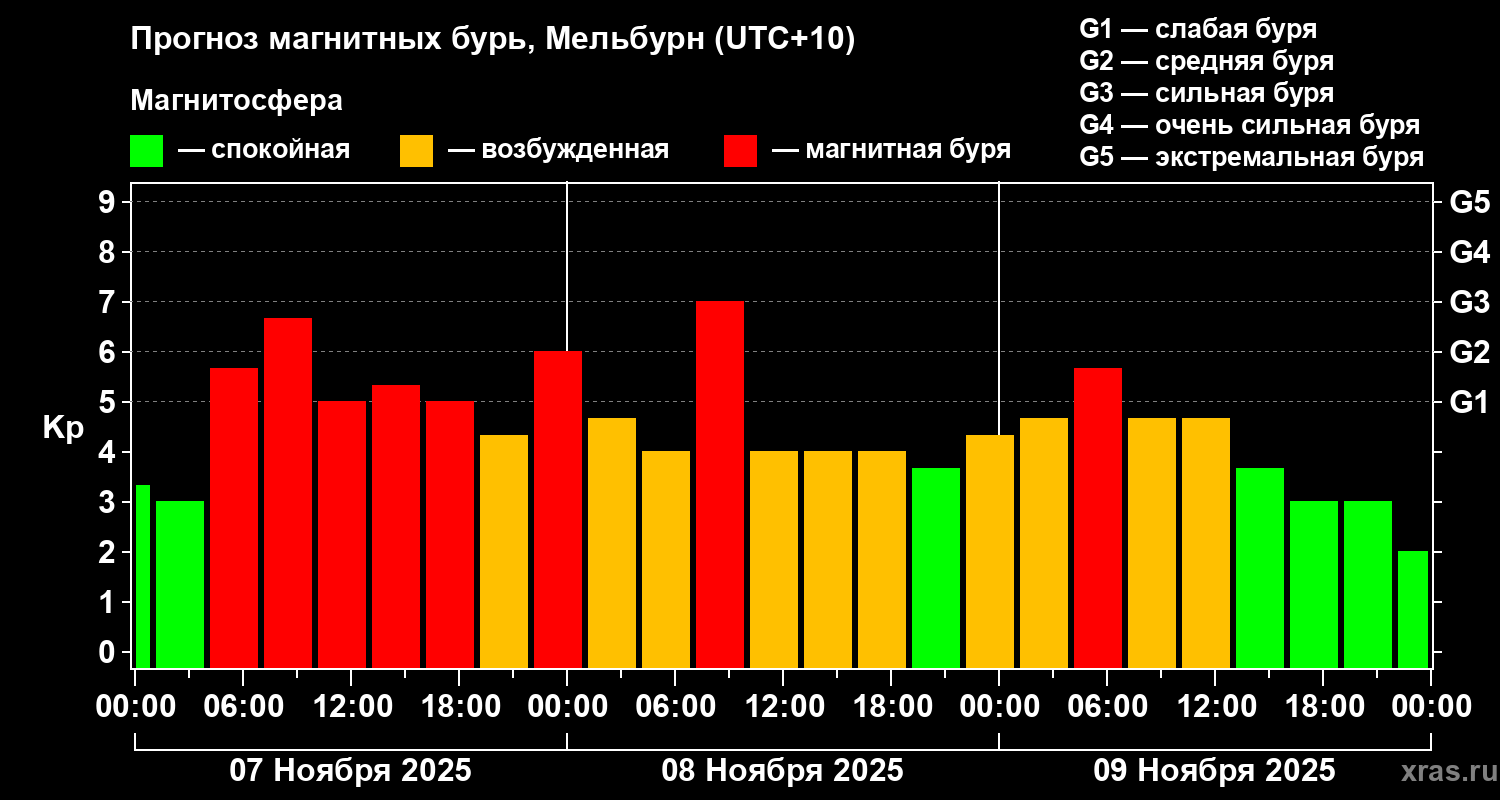 Прогноз геомагнитного индекса Kp