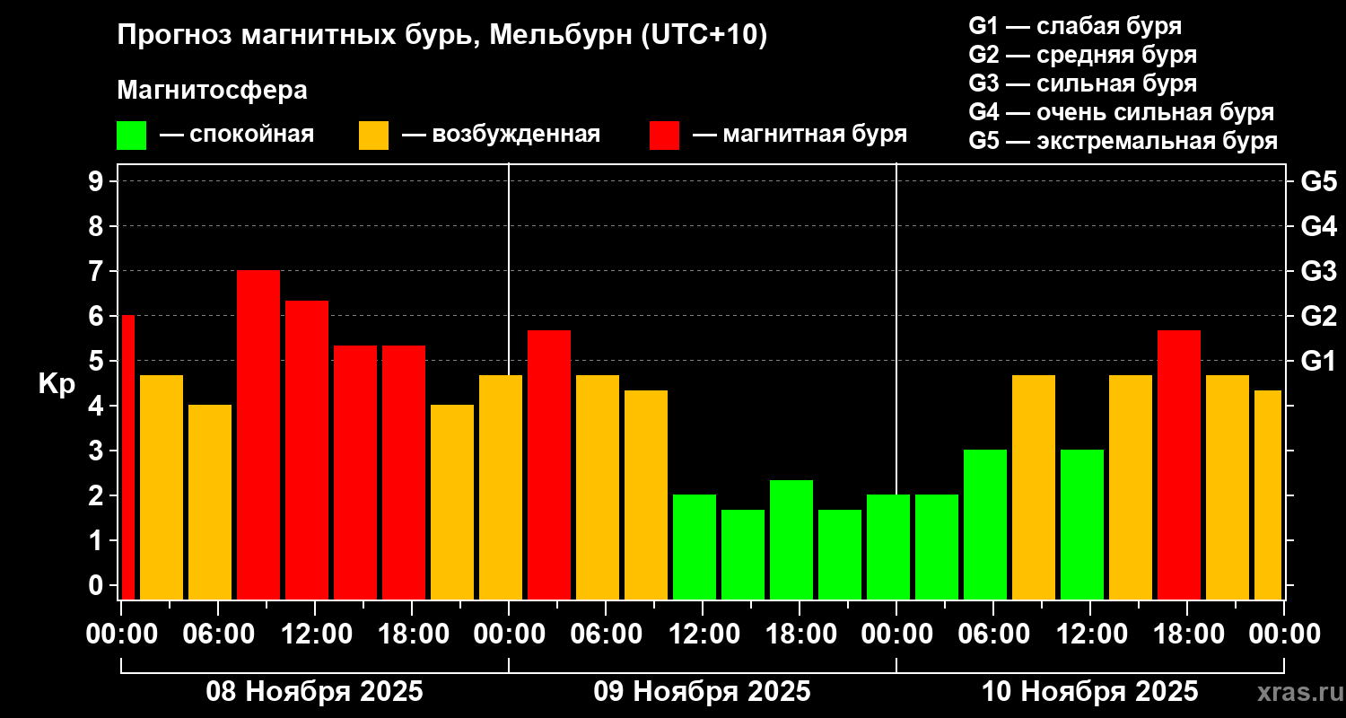 Прогноз геомагнитного индекса Kp