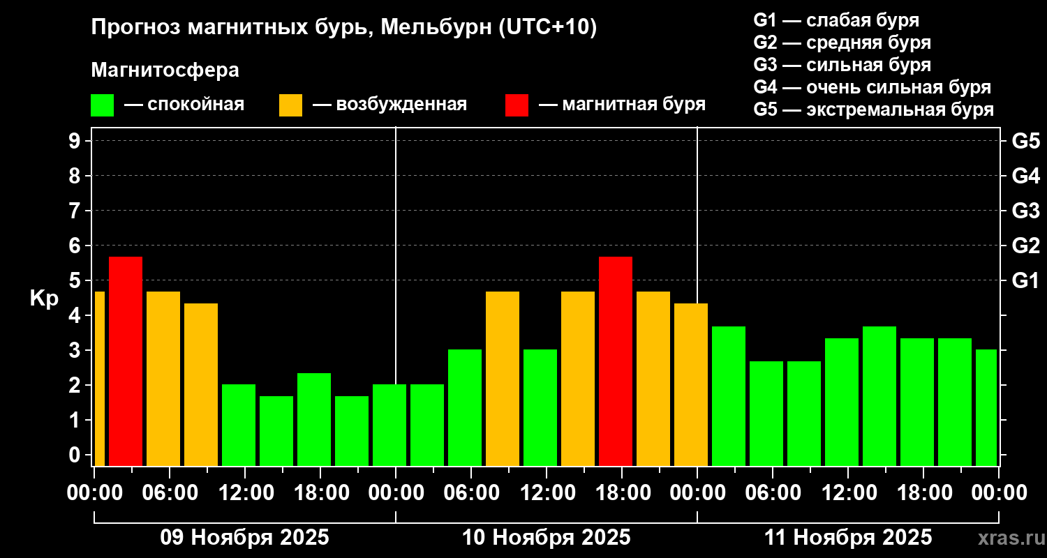 Прогноз геомагнитного индекса Kp