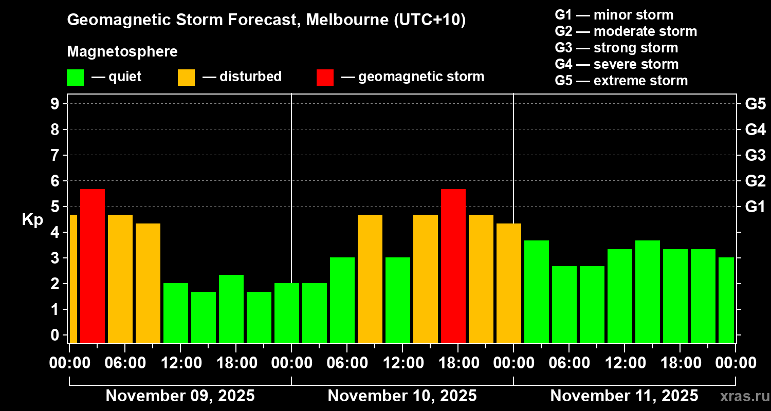 Forecast of the geomagnetic index Kp