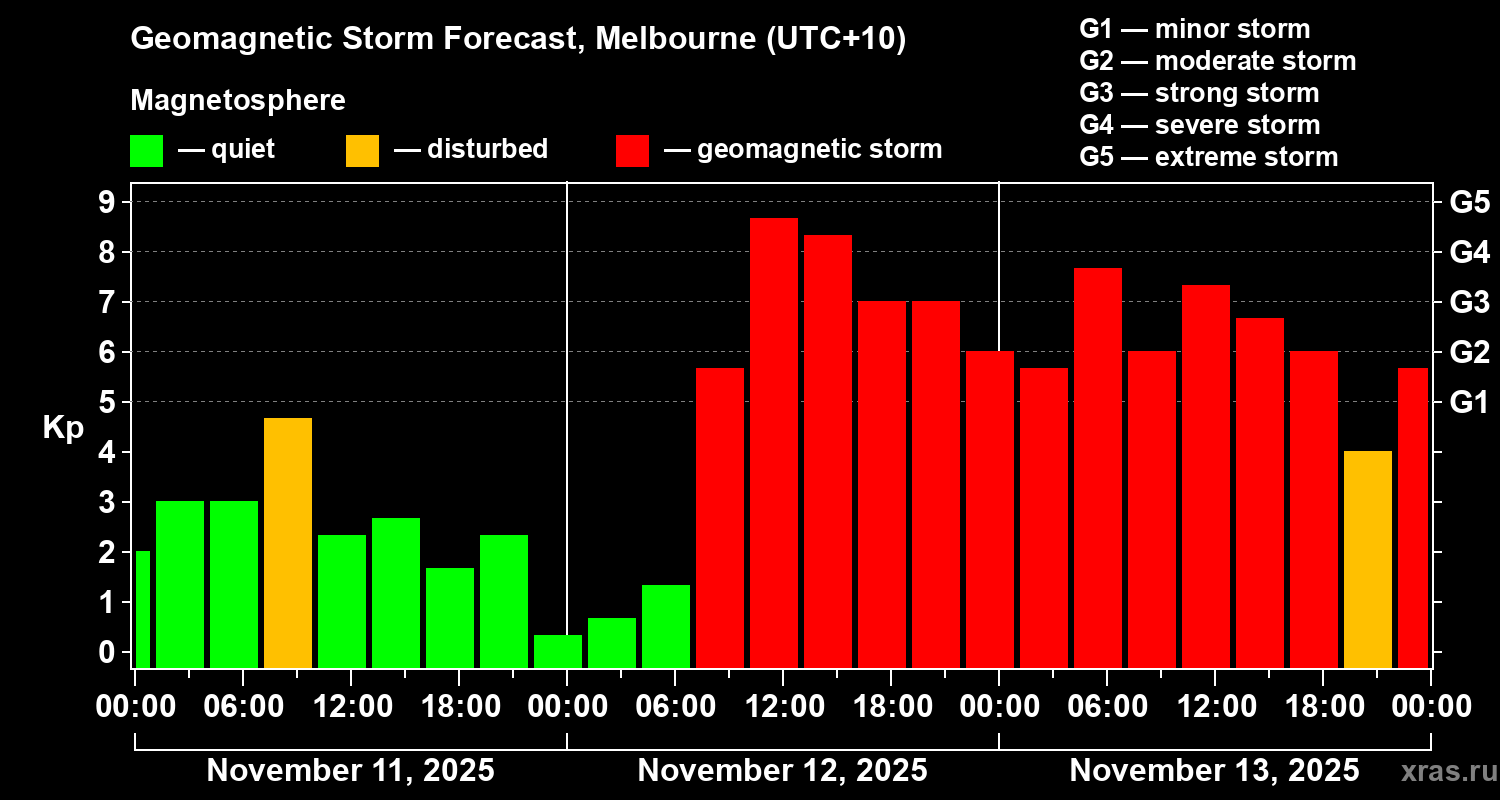 Forecast of the geomagnetic index Kp