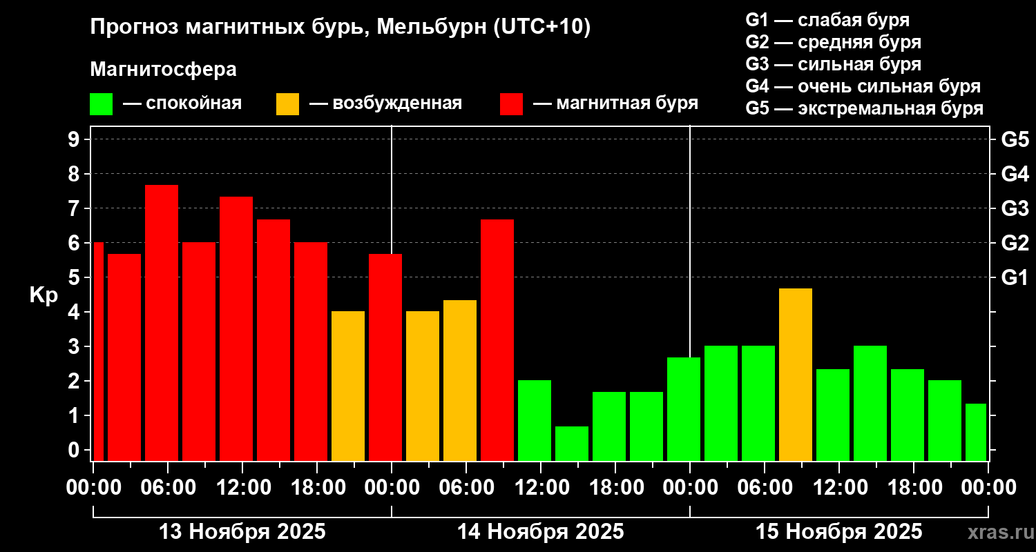 Прогноз геомагнитного индекса Kp