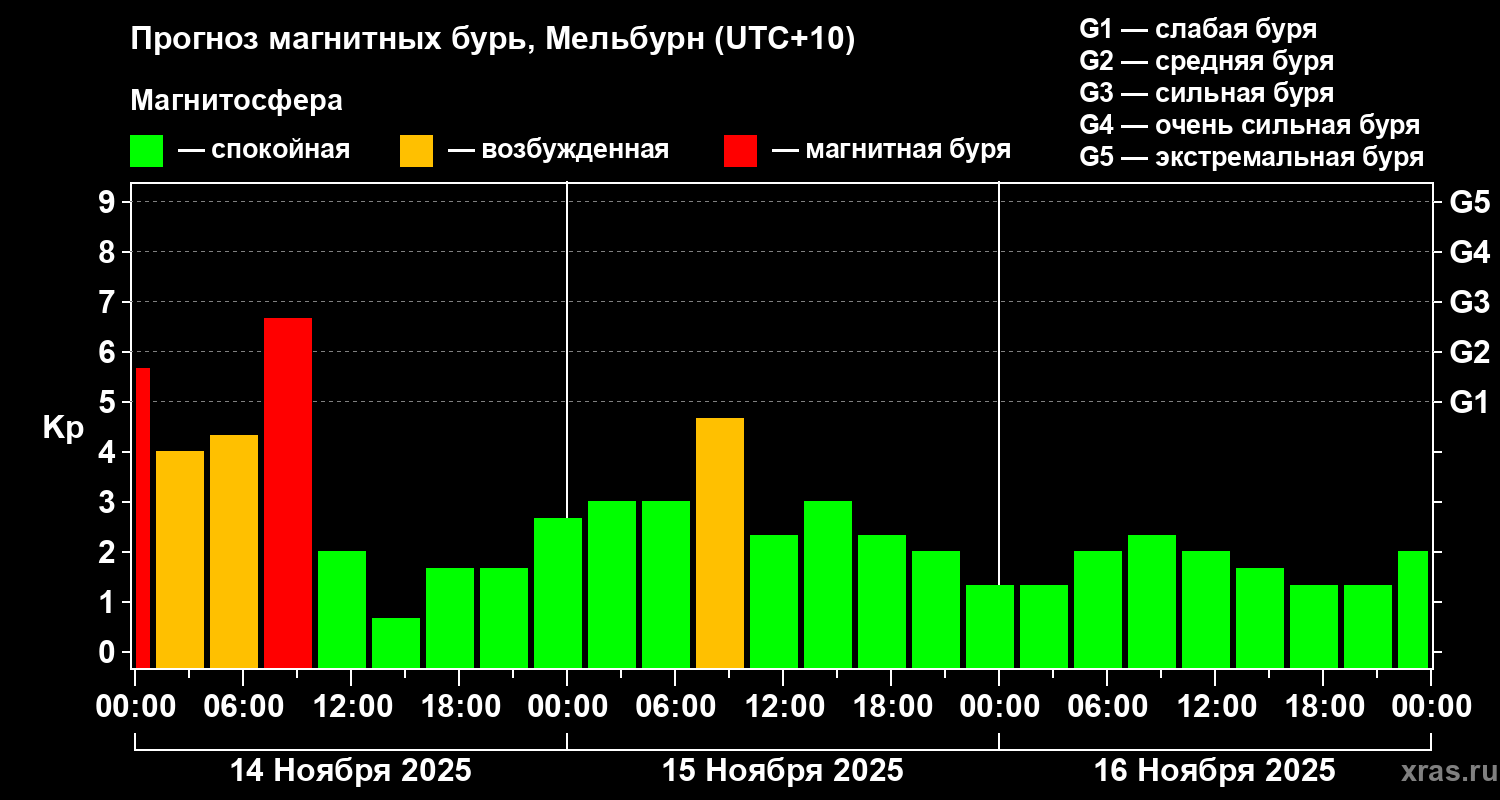 Прогноз геомагнитного индекса Kp