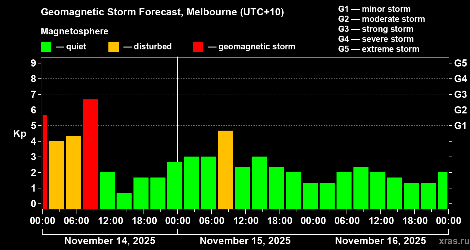 Forecast of the geomagnetic index Kp