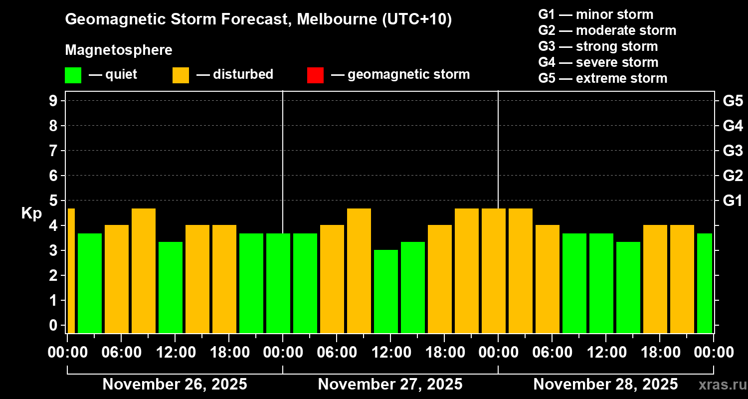 Forecast of the geomagnetic index&nbsp;Kp