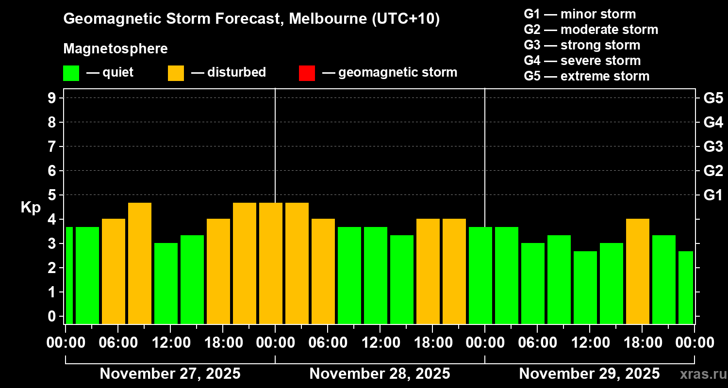 Forecast of the geomagnetic index Kp