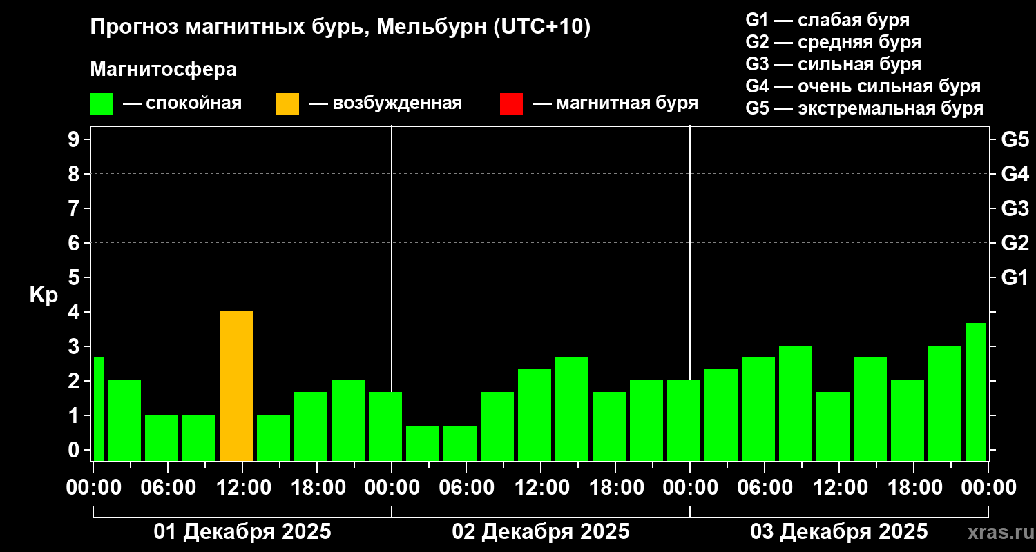 Прогноз геомагнитного индекса&nbsp;Kp