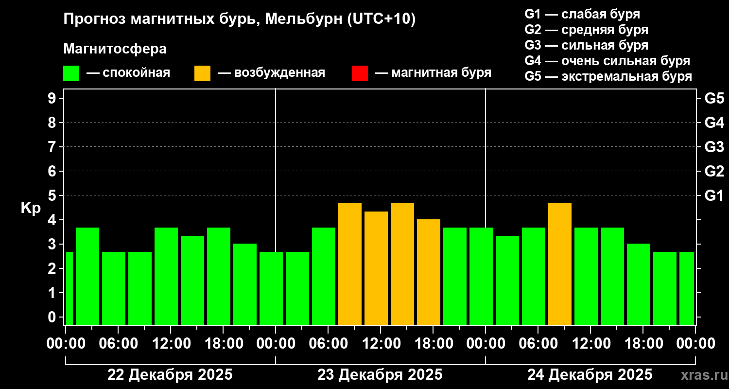 Прогноз геомагнитного индекса&nbsp;Kp