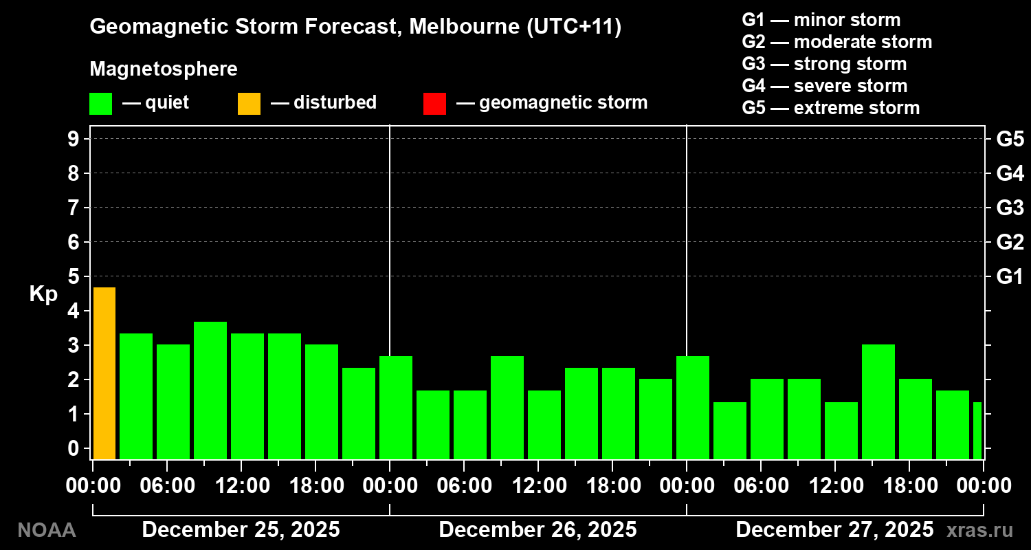 Forecast of the geomagnetic index&nbsp;Kp