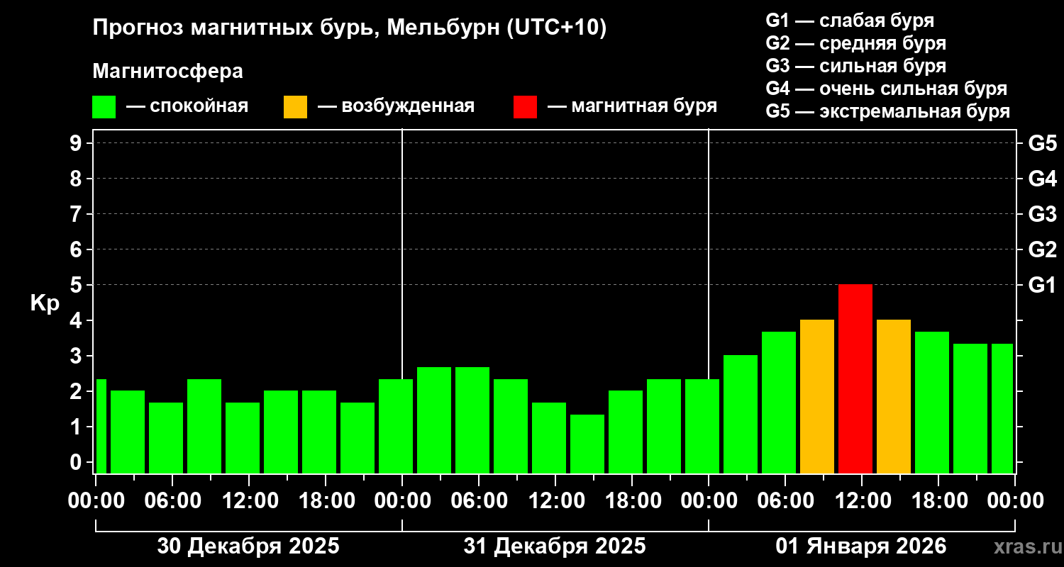 Прогноз геомагнитного индекса&nbsp;Kp