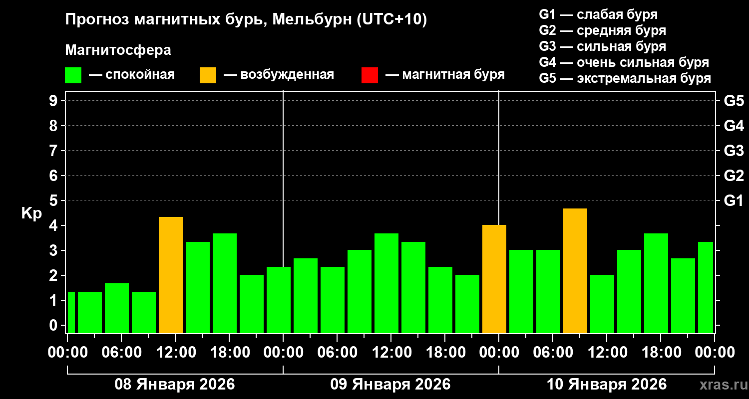 Прогноз геомагнитного индекса Kp