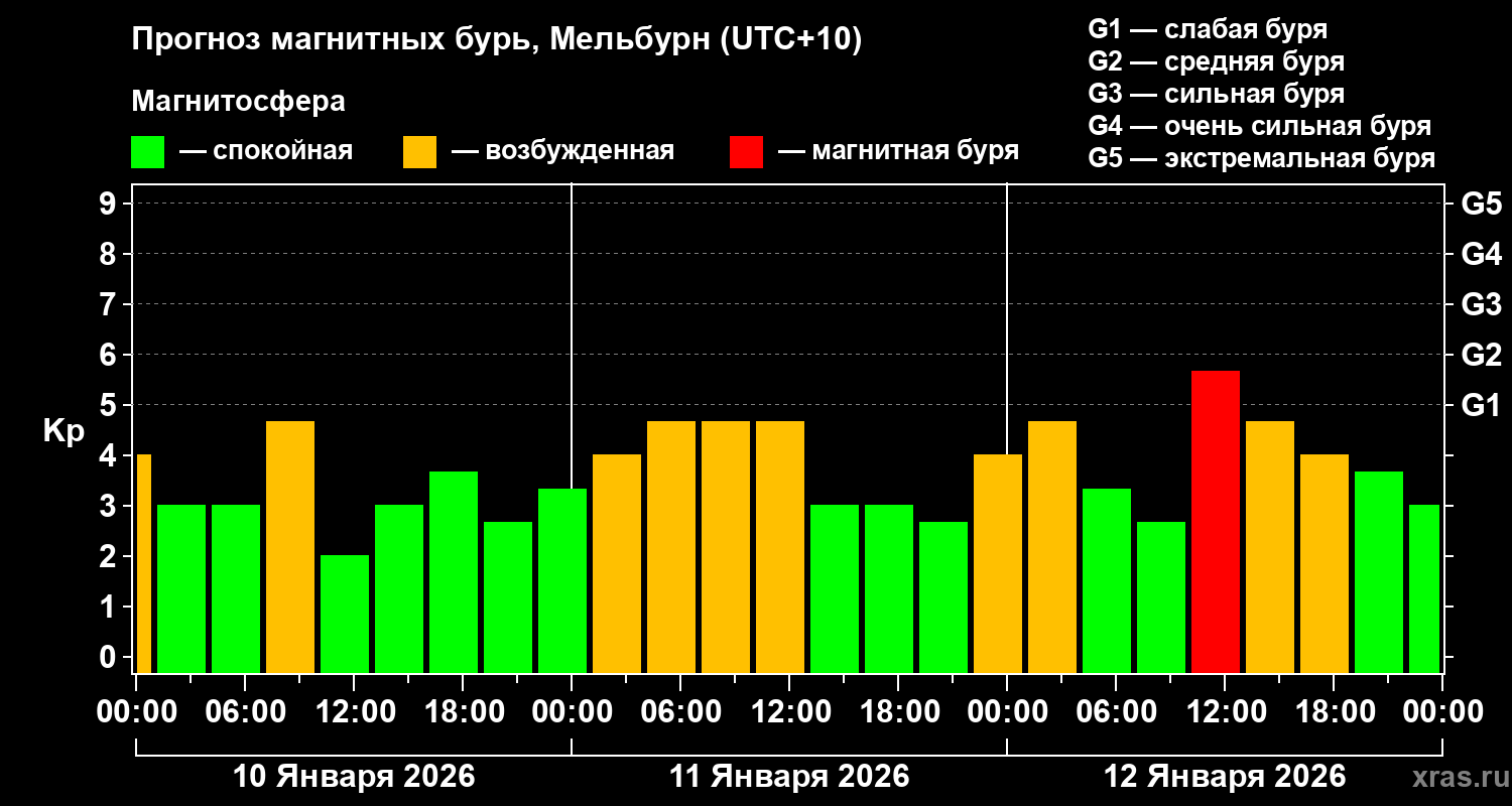 Прогноз геомагнитного индекса&nbsp;Kp